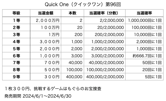 Quick One（クイックワン）第96回の各等級の当選口数と当選金額、当選確率の表です。