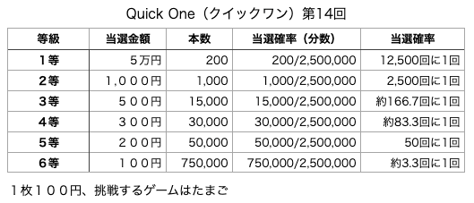 Quick One（クイックワン）第14回の各等級の当選口数と当選金額、当選確率の表です。