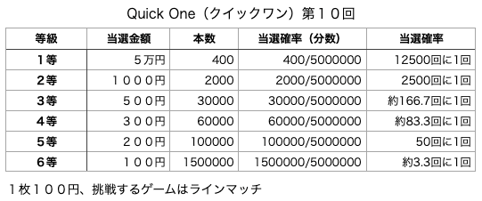 Quick One（クイックワン）第10回の各等級の当選口数と当選金額、当選確率の表です。