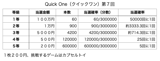 Quick One（クイックワン）第7回の各等級の当選口数と当選金額、当選確率の表です。