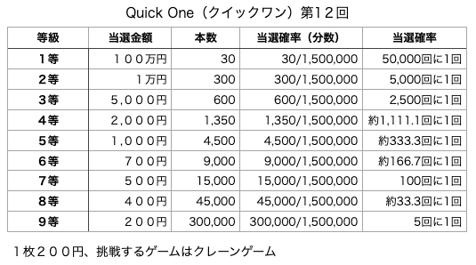 Quick One（クイックワン）第12回の各等級の当選口数と当選金額、当選確率の表です。