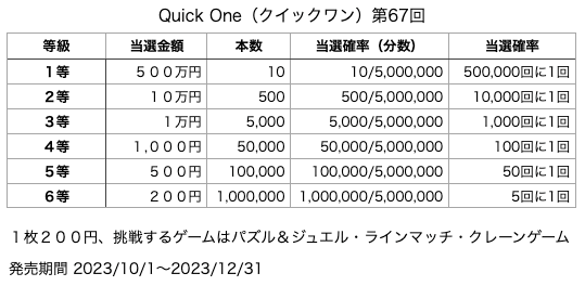 Quick One（クイックワン）第67回の12月の各等級の当選口数と当選金額、当選確率の表です。