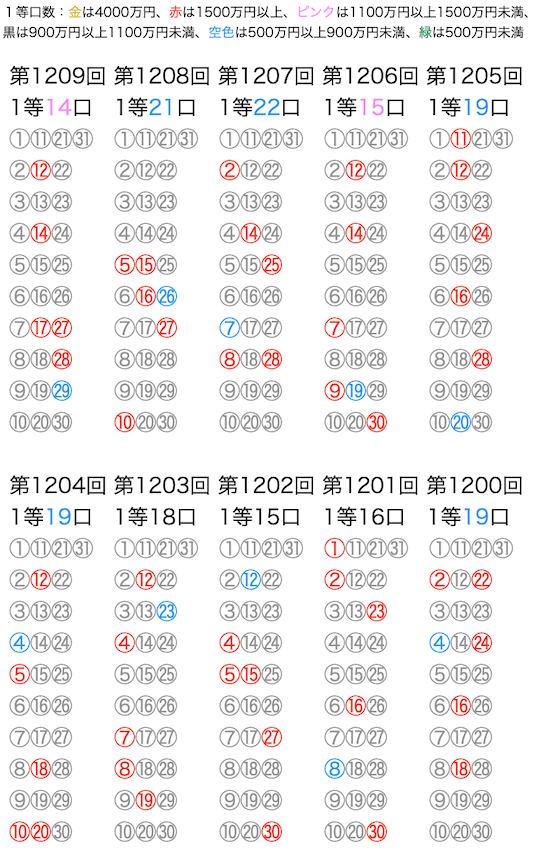 ミニロトの抽選数字をマークシートの位置で可視化した図の2022年11月29日の第1209回版です。