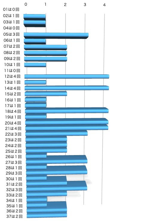 ロト7の本数字の出現回数のグラフの画像です。 2022年12月2日の第499回版です。