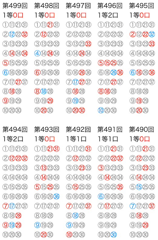 ロト7の抽選数字をマークシートの位置で可視化した図の2022年12月2日の第499回版です。