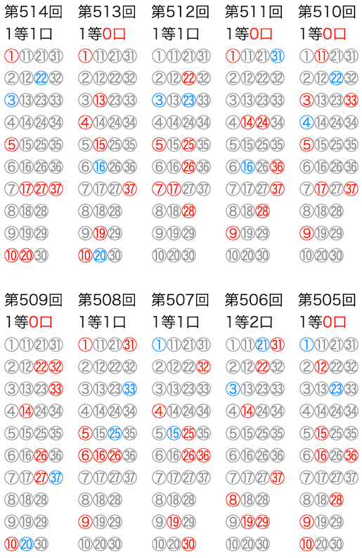 ロト7の抽選数字をマークシートの位置で可視化した図の2023年3月17日の第514回版です。