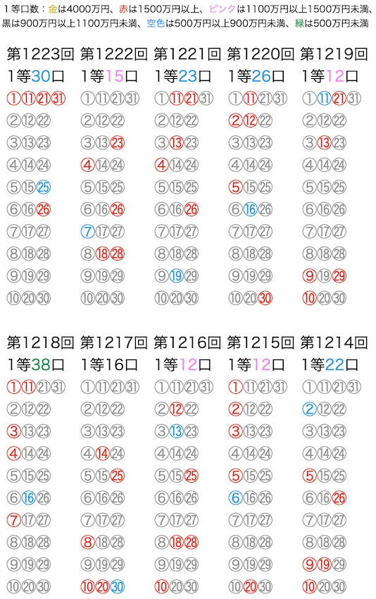 ミニロトの抽選数字をマークシートの位置で可視化した図の2023年3月14日の第1223回版です。