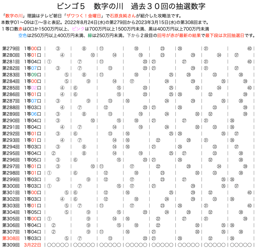 ビンゴ5の数字の川2023年3月15日の第308回版です。
