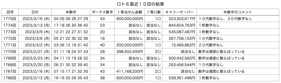 ロト6の直近10回の結果の画像です。 2023年3月16日の第1775回版です。