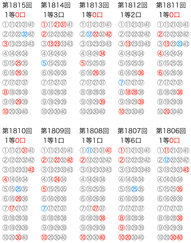 【ロト6予想数字10口！！】【1撃4億円！！】☆
