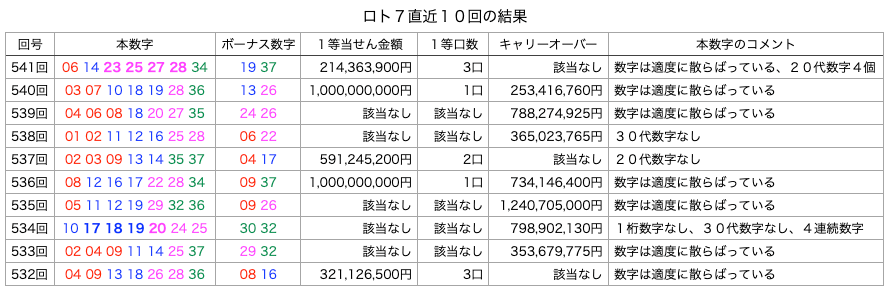 ロト7の直近10回の結果の簡略・着色・拡大版の画像です。
2023年9月22日の第541回版です。
