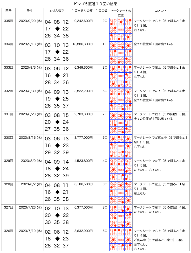 ビンゴ5の直近10回の結果の画像です。 2023年9月20日の第335回
