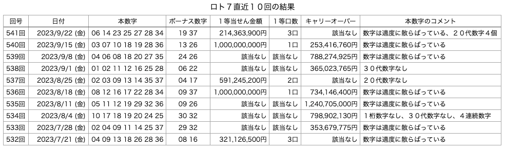ロト7の直近10回の結果の画像です。
2023年9月22日の第541回版です。
