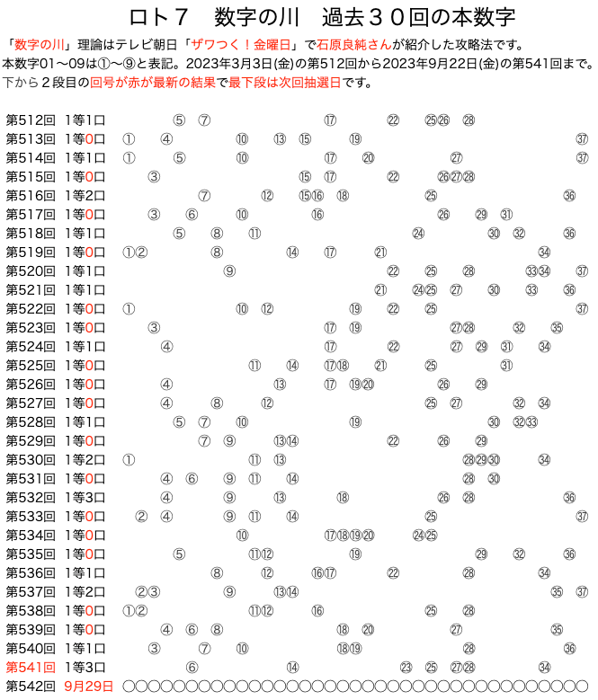 ロト7の数字の川2023年9月22日の第541回版です。