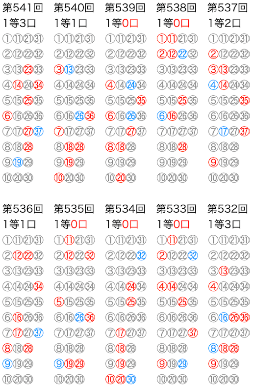 ロト7の抽選数字をマークシートの位置で可視化した図の2023年9月22日の第541回版です。