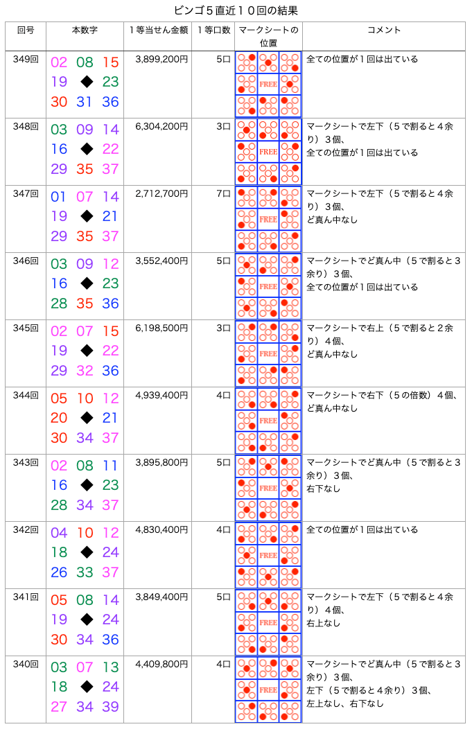 【ビンゴ5のよく出る数字】は12月27日(水)の結果を反映しました。数字の川が予想に便利です。過去10回の結果をいろいろ可視化！！ ロトナン動画