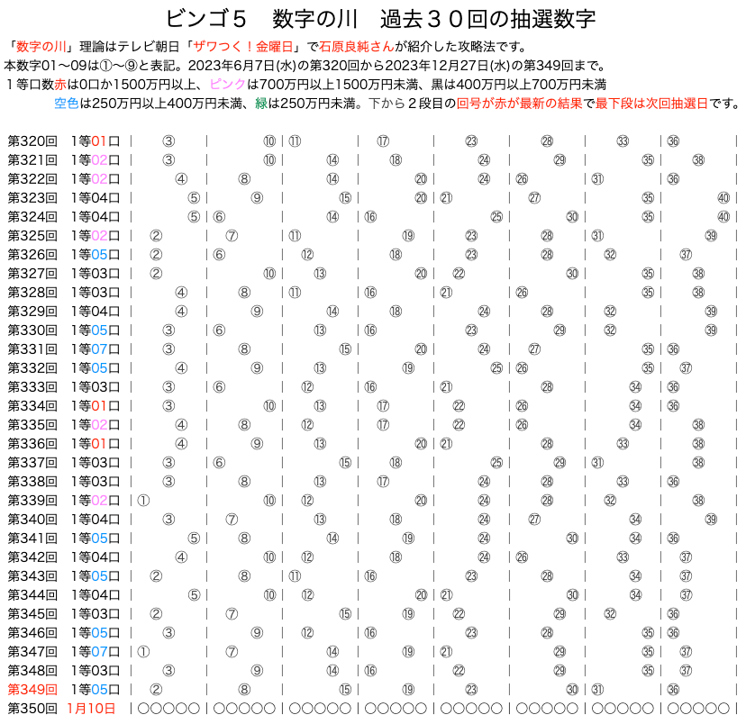 【ビンゴ5のよく出る数字】は12月27日(水)の結果を反映しました。数字の川が予想に便利です。過去10回の結果をいろいろ可視化！！ ロトナン動画