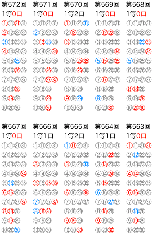 ロト7の抽選数字をマークシートの位置で可視化した図の2024年4月26日の第572回版です。