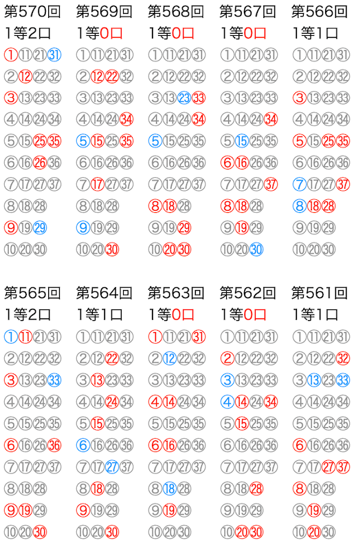 ロト7の抽選数字をマークシートの位置で可視化した図の2024年4月12日の第570回版です。