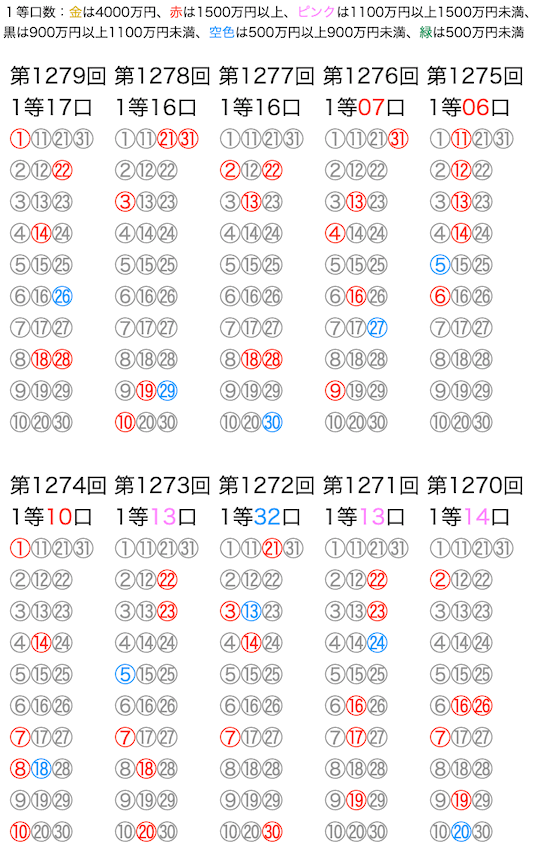 ミニロトの抽選数字をマークシートの位置で可視化した図の2024年4月16日の第1279回版です。
