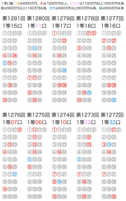 ミニロトの抽選数字をマークシートの位置で可視化した図の2024年4月30日の第1281回版です。