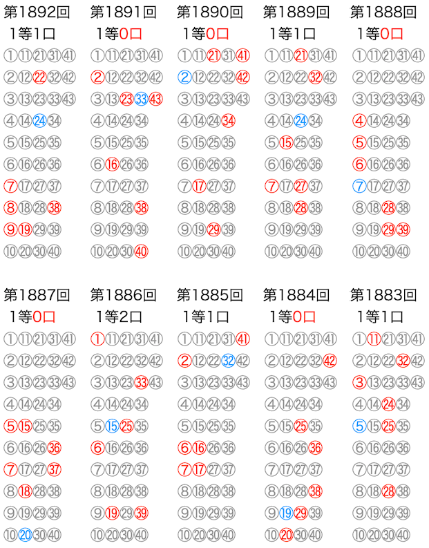 ロト6の抽選数字をマークシートの位置で可視化した図の2024年5月2日の第1892回版です。