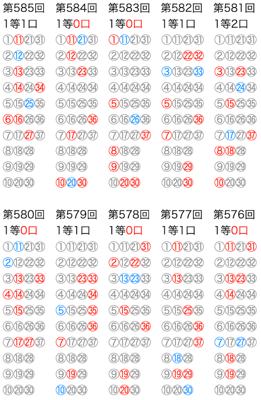 ロト7の抽選数字をマークシートの位置で可視化した図の2024年7月26日の第585回版です。