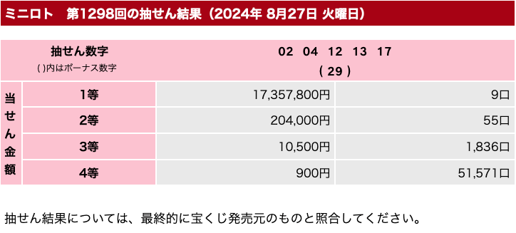 ミニロトの2024年8月27日の第1298回の結果速報の画像です。