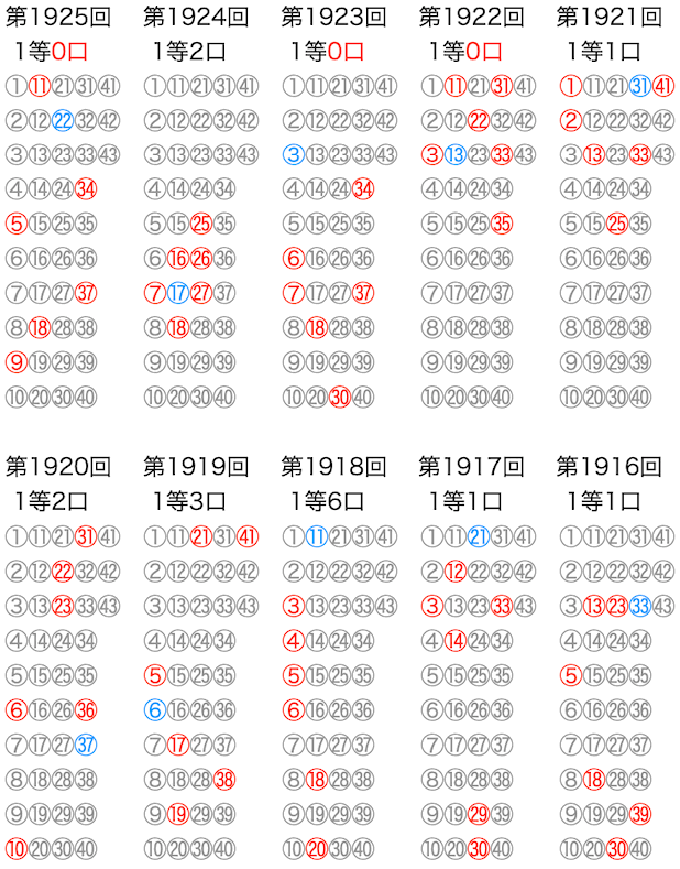 ロト6のよく出る数字】は8月26日(月)の結果を反映しました。数字の川が予想に便利です。過去10回の結果をいろいろ可視化！！ | ロトナン動画