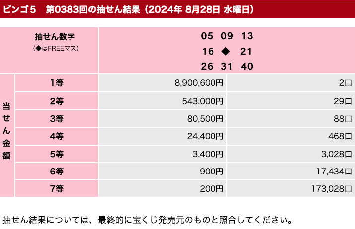 ビンゴ５の2024年8月28日の第383回の結果速報の画像です。