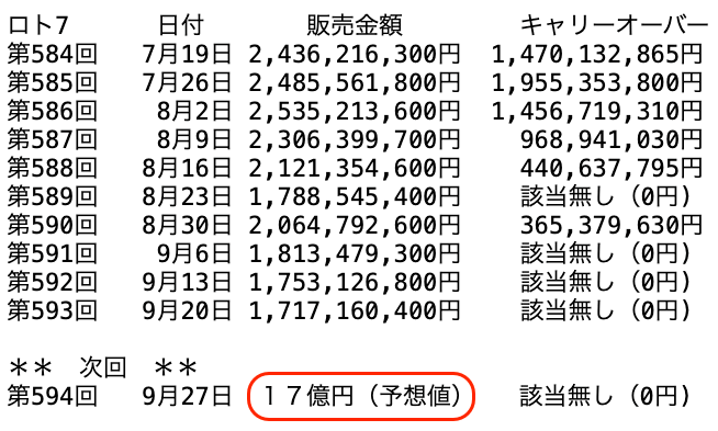 ロト７の過去１０回の販売金額の推移 2024年9月20日の第593回までの画像です。