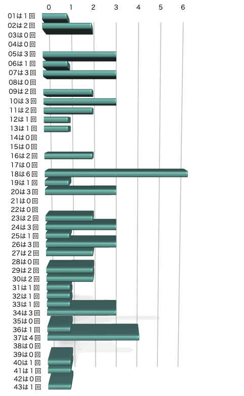 ロト6の本数字の出現回数のグラフの画像です。 2024年9月19日の第1932回版です。