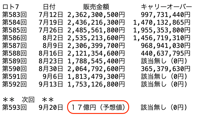 ロト７の過去１０回の販売金額の推移 2024年9月13日の第592回までの画像です。