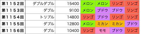 着せかえクーちゃんの第1152回〜第1156回の結果です。