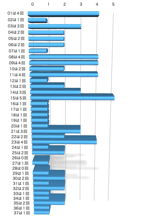 ロト7の本数字の出現回数のグラフの画像です。 2024年9月13日の第592回版です。