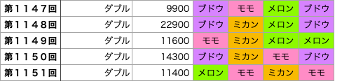 着せかえクーちゃんの第1147回〜第1151回の結果です。