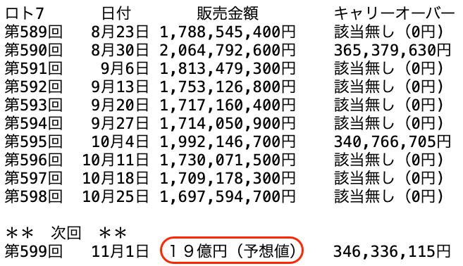 ロト７の過去１０回の販売金額の推移 2024年10月25日の第598回までの画像です。