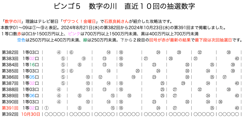 ビンゴ5の結果速報の数字の川2024年10月23日の第391回版です。