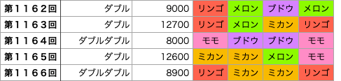 着せかえクーちゃんの第1162回〜第1166回の結果です。