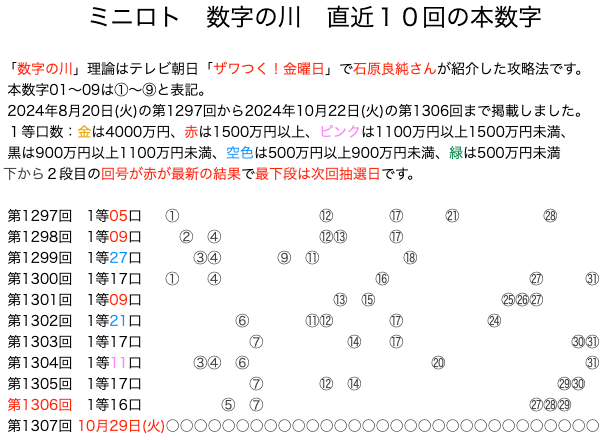 ミニロトの結果速報の数字の川2024年10月22日の第1306回版です。