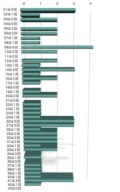 ロト6の本数字の出現回数のグラフの画像です。 2024年10月17日の第1940回版です。