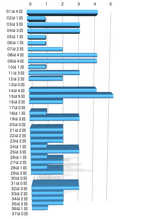 ロト7の本数字の出現回数のグラフの画像です。 2024年10月25日の第598回版です。