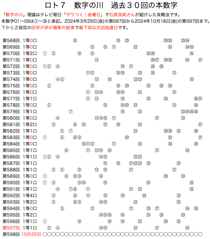 ロト7の数字の川2024年10月18日の第597回版です。