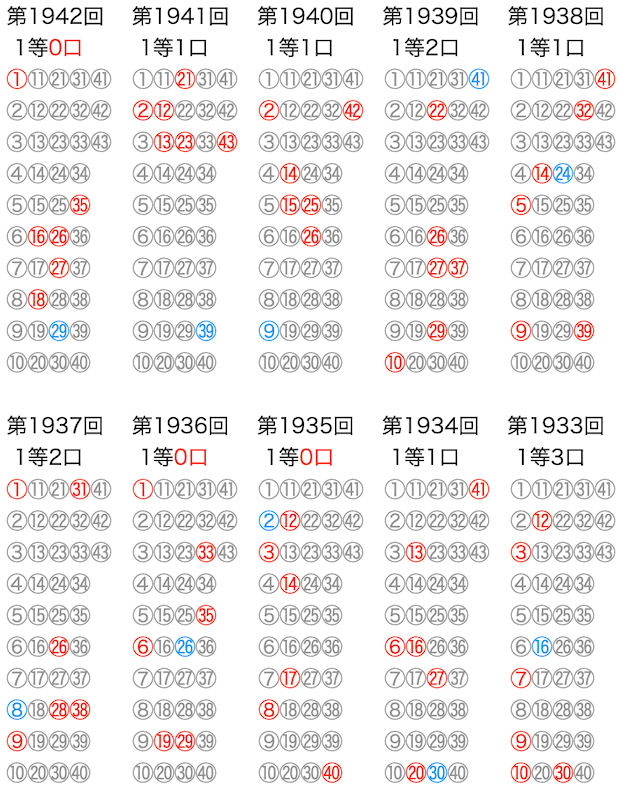 ロト6のよく出る数字】は10月24日(木)の結果を反映しました。数字の川が予想に便利です。過去10回の結果をいろいろ可視化！！ | ロトナン動画