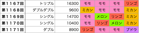 着せかえクーちゃんの第1167回〜第1171回の結果です。