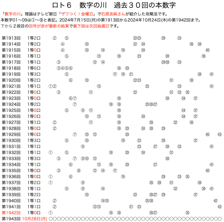 ロト6のよく出る数字】は10月24日(木)の結果を反映しました。数字の川が予想に便利です。過去10回の結果をいろいろ可視化！！ | ロトナン動画