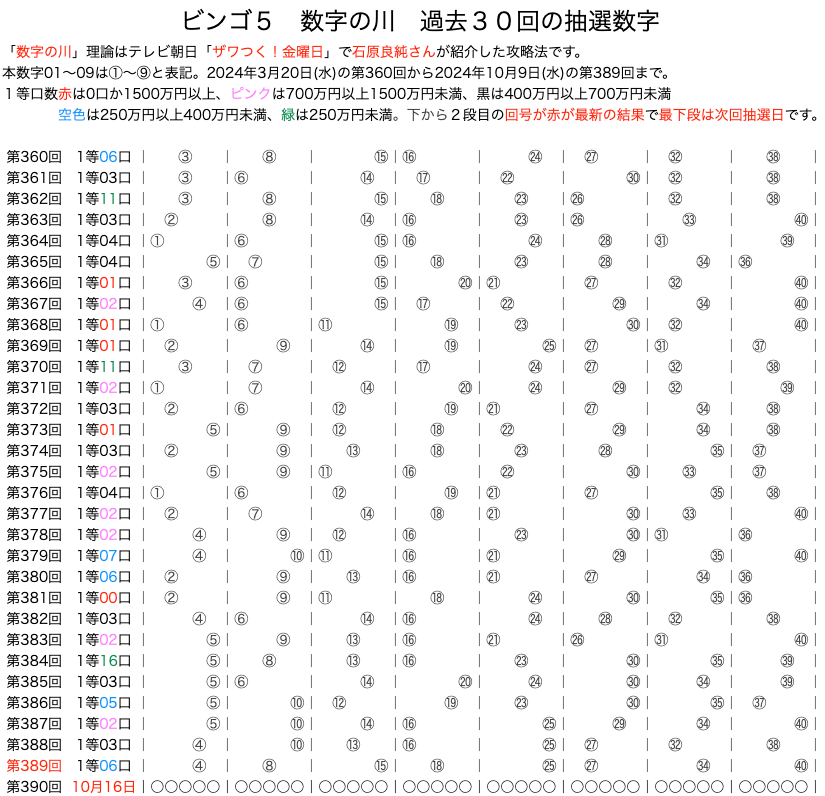 ビンゴ５攻略【出やすい数字を絞る４つの手順】予想法『2023年3月の抽選例』オンラインカジノより高確率で当たる☆セール9800円→2780円 ベスト