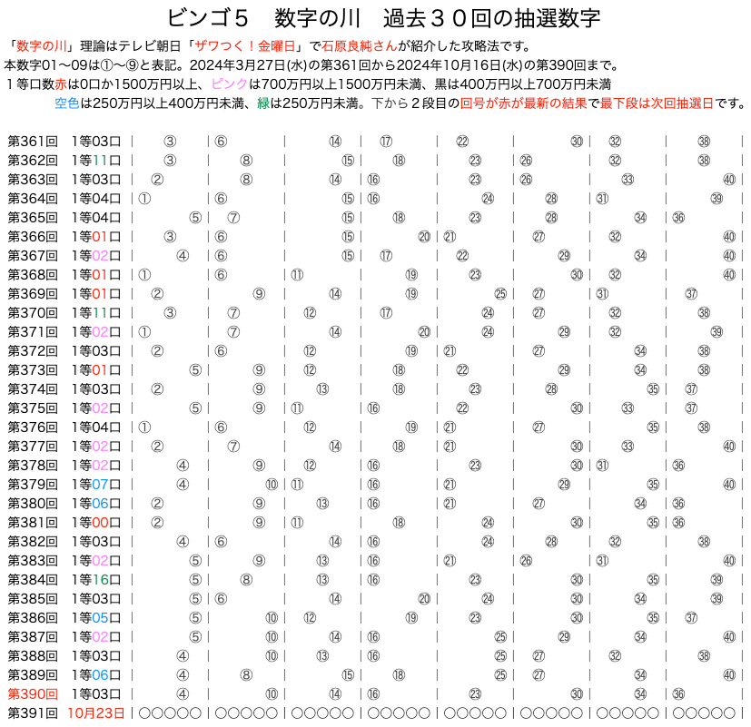 ビンゴ５攻略【出やすい数字を絞る４つの手順】予想法『2023年3月の抽選例』オンラインカジノより高確率で当たる☆セール9800円→2780円  ファッション