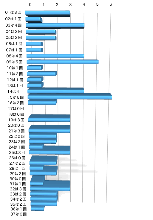 ロト7の本数字の出現回数のグラフの画像です。 2024年10月18日の第597回版です。