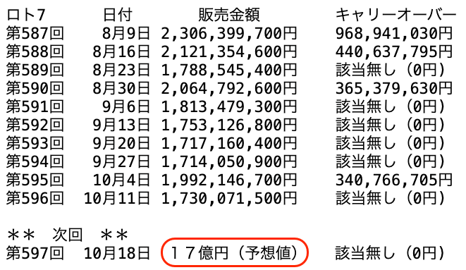 ロト７の過去１０回の販売金額の推移 2024年10月11日の第596回までの画像です。